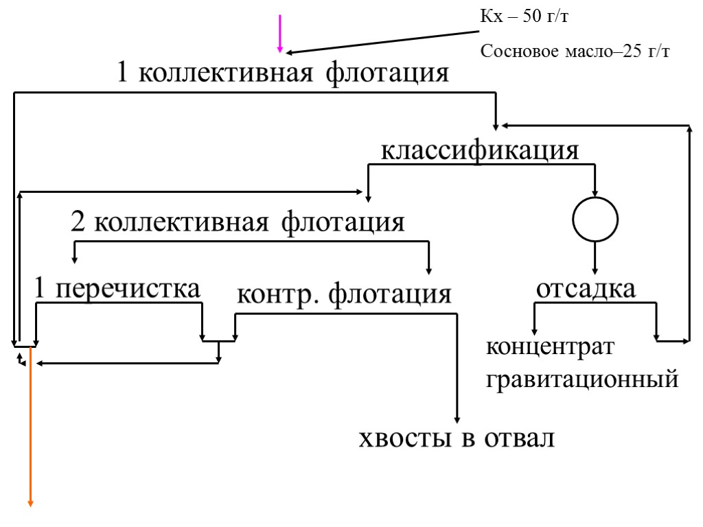 1 коллективная флотация классификация отсадка концентрат гравитационный 2 коллективная флотация контр. флотация хвосты в